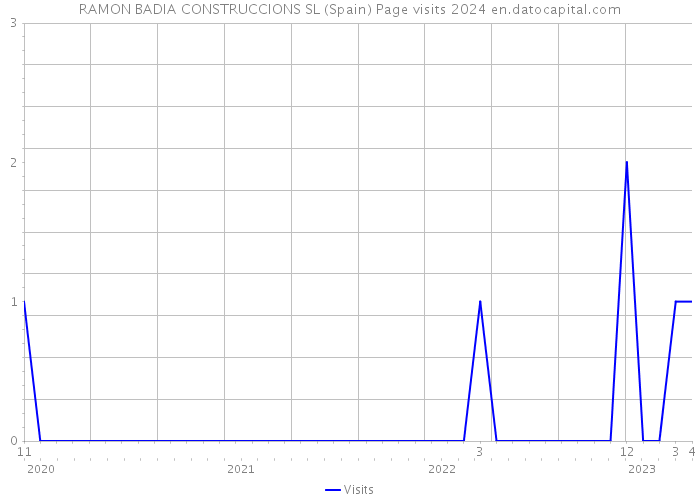 RAMON BADIA CONSTRUCCIONS SL (Spain) Page visits 2024 
