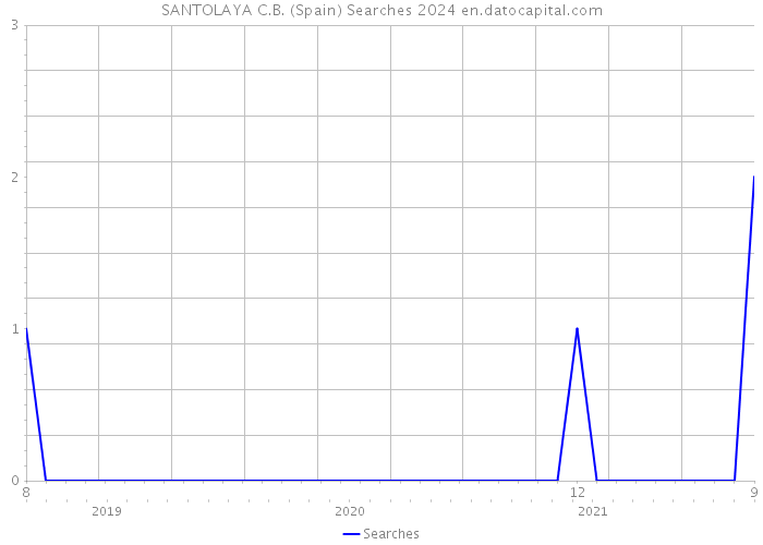 SANTOLAYA C.B. (Spain) Searches 2024 