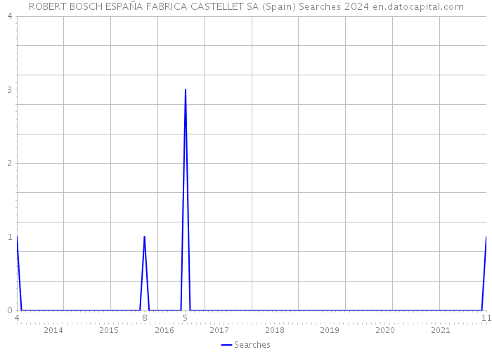 ROBERT BOSCH ESPAÑA FABRICA CASTELLET SA (Spain) Searches 2024 