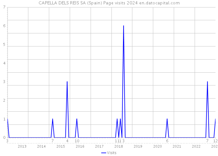 CAPELLA DELS REIS SA (Spain) Page visits 2024 