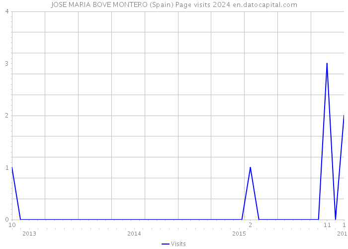 JOSE MARIA BOVE MONTERO (Spain) Page visits 2024 