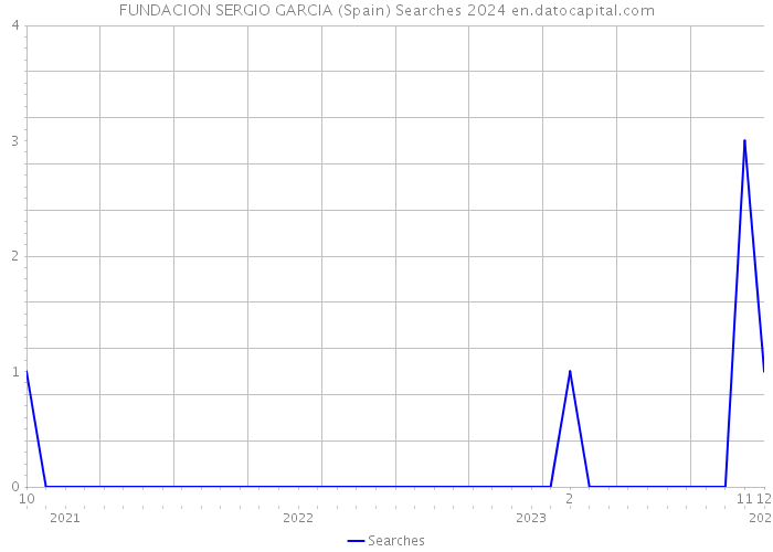FUNDACION SERGIO GARCIA (Spain) Searches 2024 