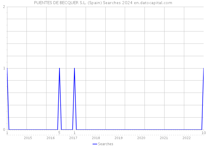 PUENTES DE BECQUER S.L. (Spain) Searches 2024 