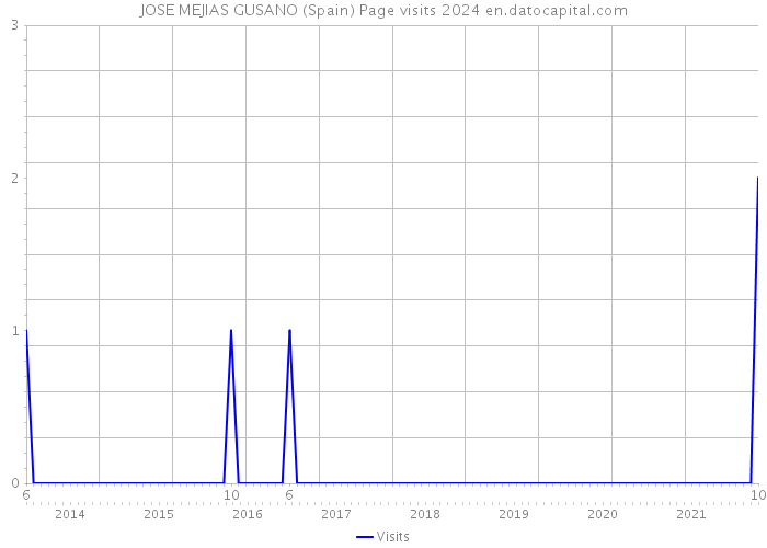 JOSE MEJIAS GUSANO (Spain) Page visits 2024 