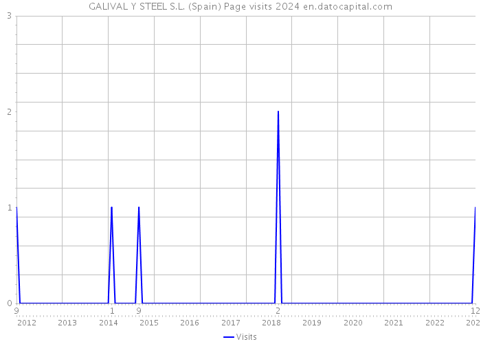 GALIVAL Y STEEL S.L. (Spain) Page visits 2024 