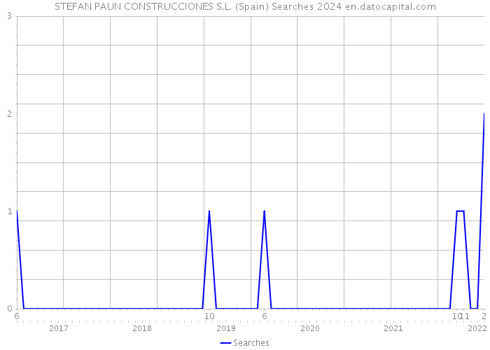 STEFAN PAUN CONSTRUCCIONES S.L. (Spain) Searches 2024 