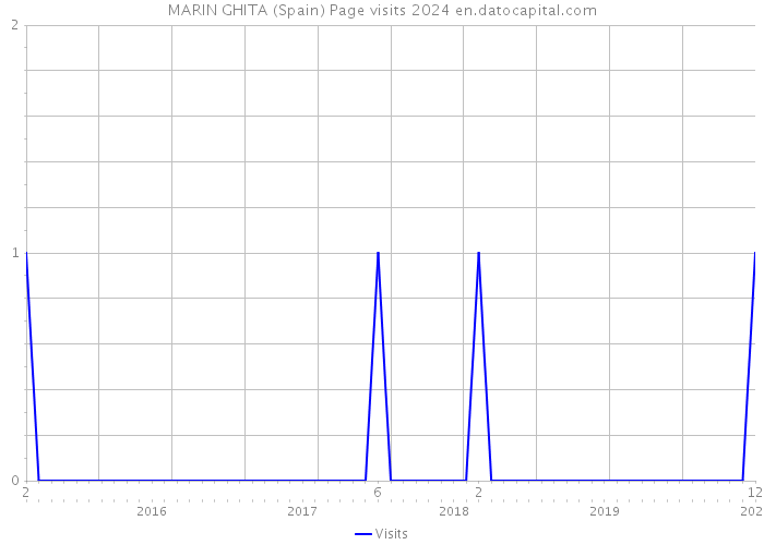 MARIN GHITA (Spain) Page visits 2024 