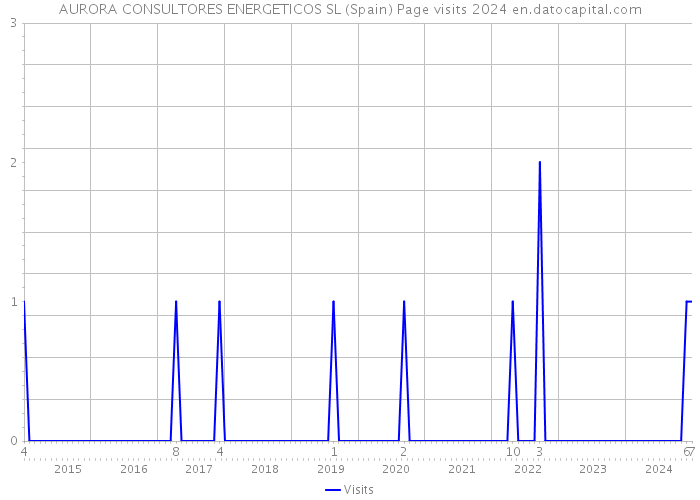 AURORA CONSULTORES ENERGETICOS SL (Spain) Page visits 2024 