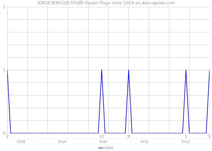 JORGE ENRIGUE SOLER (Spain) Page visits 2024 