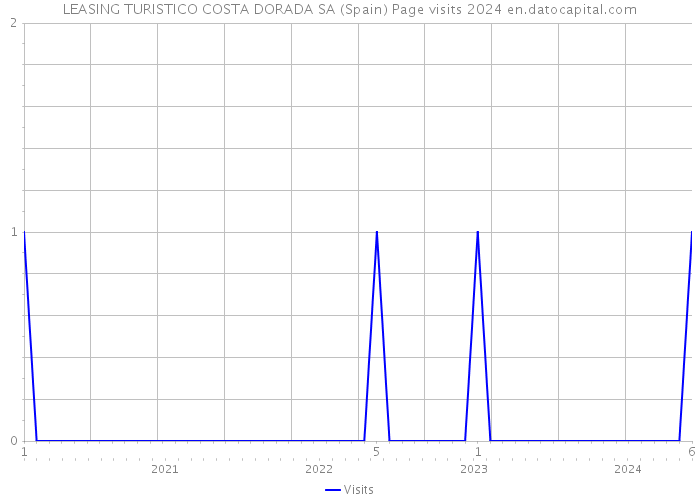 LEASING TURISTICO COSTA DORADA SA (Spain) Page visits 2024 