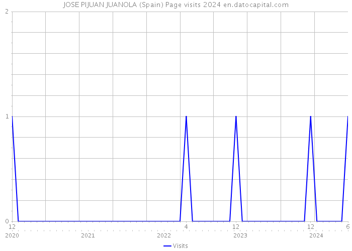 JOSE PIJUAN JUANOLA (Spain) Page visits 2024 