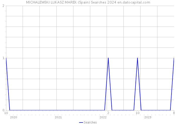 MICHALEWSKI LUKASZ MAREK (Spain) Searches 2024 