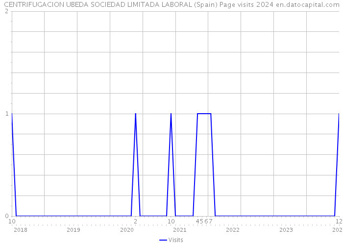 CENTRIFUGACION UBEDA SOCIEDAD LIMITADA LABORAL (Spain) Page visits 2024 