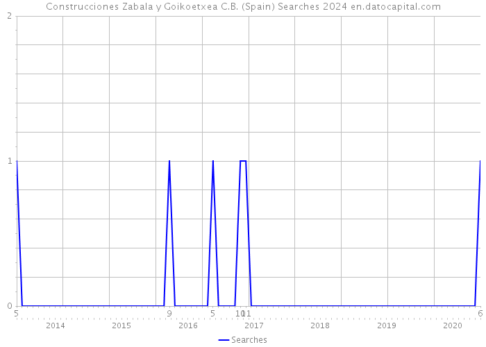 Construcciones Zabala y Goikoetxea C.B. (Spain) Searches 2024 