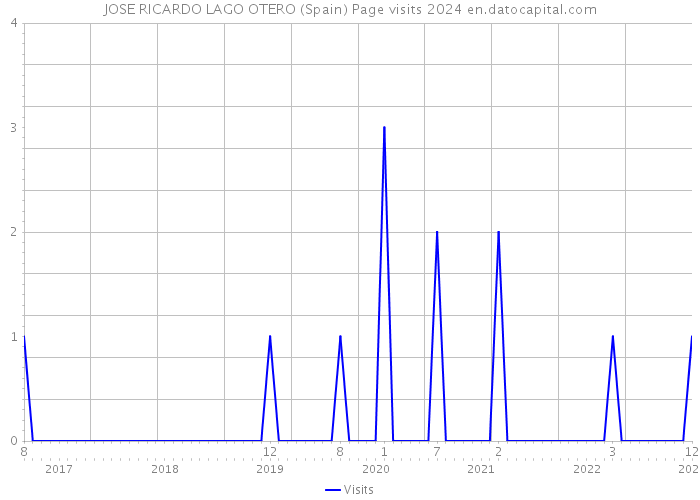JOSE RICARDO LAGO OTERO (Spain) Page visits 2024 