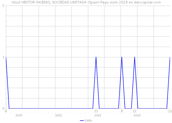 VILLA NESTOR INGENIO, SOCIEDAD LIMITADA (Spain) Page visits 2024 