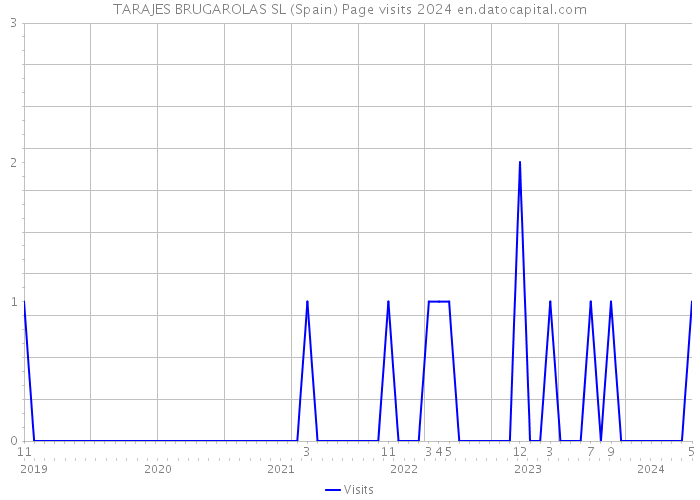 TARAJES BRUGAROLAS SL (Spain) Page visits 2024 