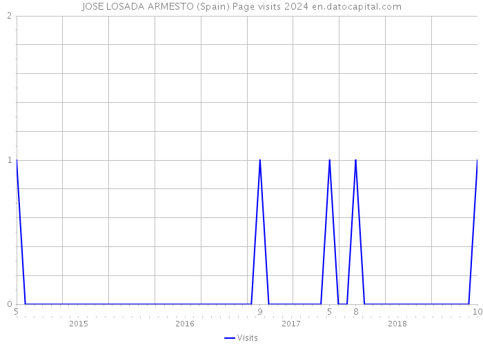 JOSE LOSADA ARMESTO (Spain) Page visits 2024 