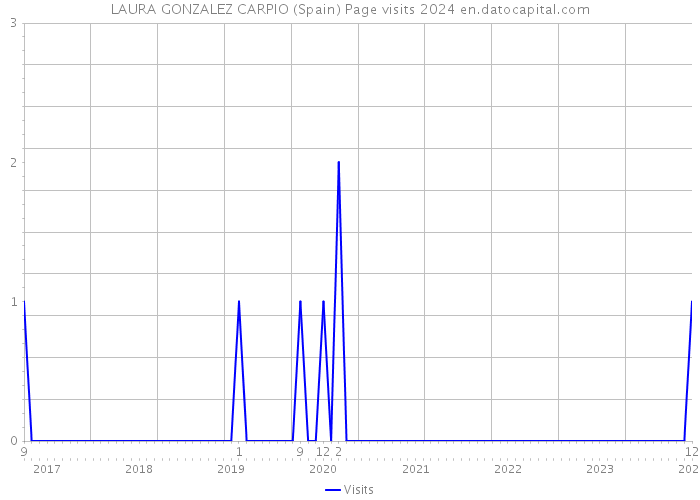 LAURA GONZALEZ CARPIO (Spain) Page visits 2024 