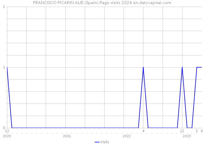 FRANCISCO PICARIN ALIE (Spain) Page visits 2024 