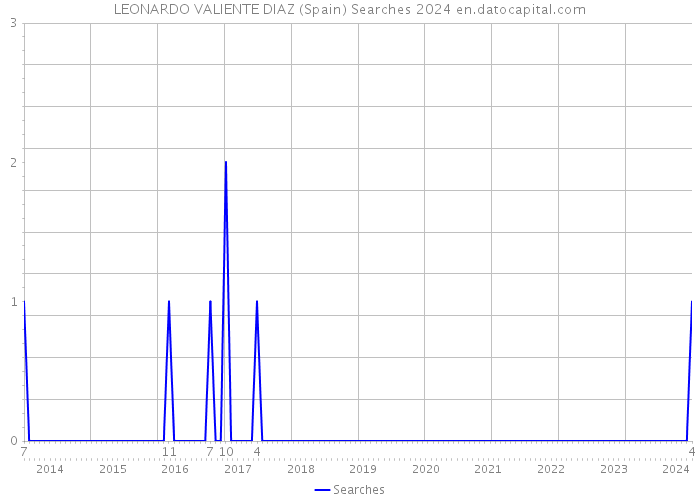 LEONARDO VALIENTE DIAZ (Spain) Searches 2024 