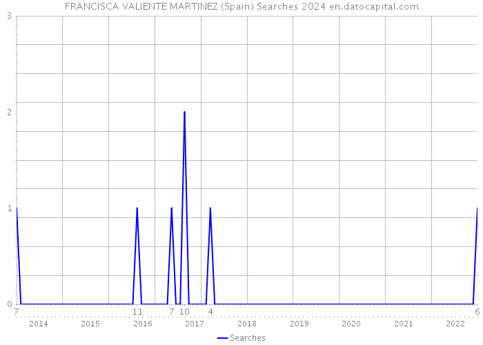 FRANCISCA VALIENTE MARTINEZ (Spain) Searches 2024 