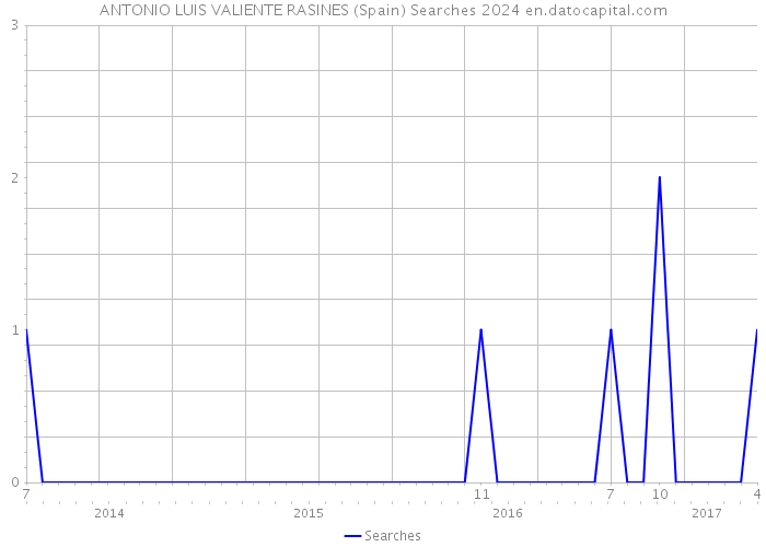 ANTONIO LUIS VALIENTE RASINES (Spain) Searches 2024 