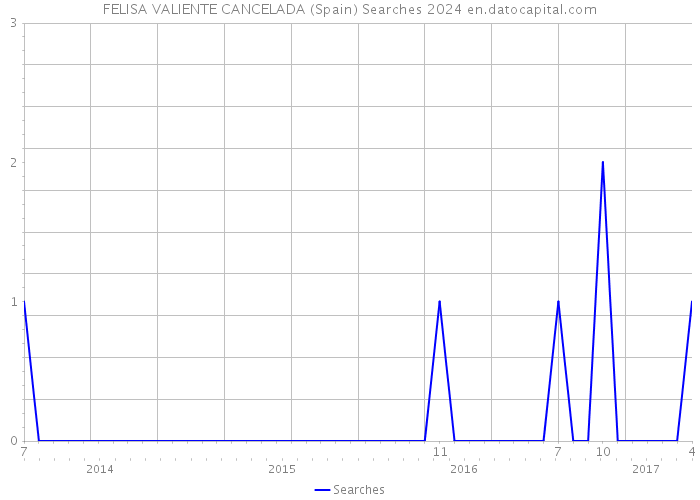FELISA VALIENTE CANCELADA (Spain) Searches 2024 