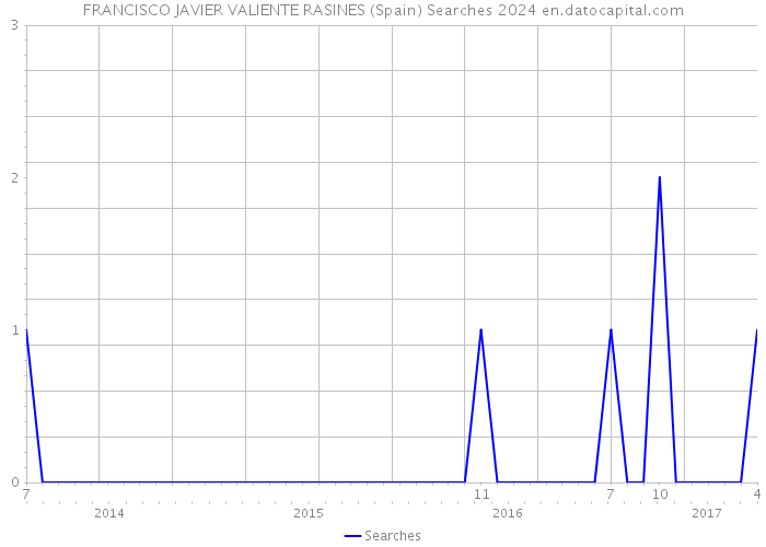 FRANCISCO JAVIER VALIENTE RASINES (Spain) Searches 2024 