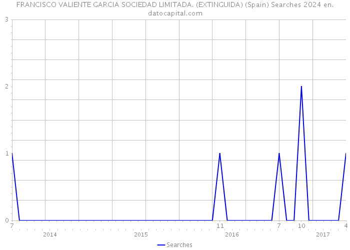 FRANCISCO VALIENTE GARCIA SOCIEDAD LIMITADA. (EXTINGUIDA) (Spain) Searches 2024 