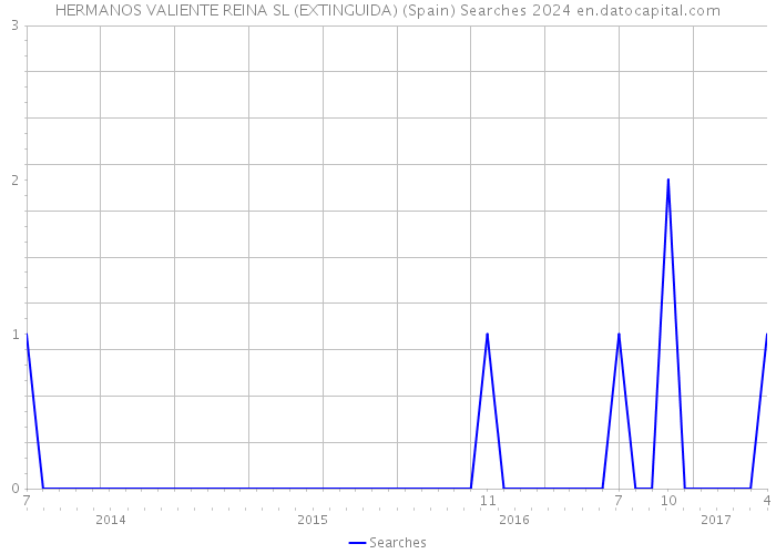 HERMANOS VALIENTE REINA SL (EXTINGUIDA) (Spain) Searches 2024 
