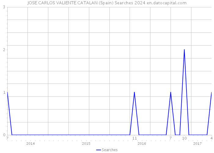 JOSE CARLOS VALIENTE CATALAN (Spain) Searches 2024 