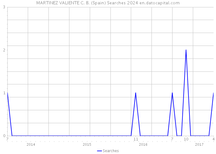 MARTINEZ VALIENTE C. B. (Spain) Searches 2024 