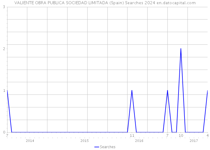 VALIENTE OBRA PUBLICA SOCIEDAD LIMITADA (Spain) Searches 2024 