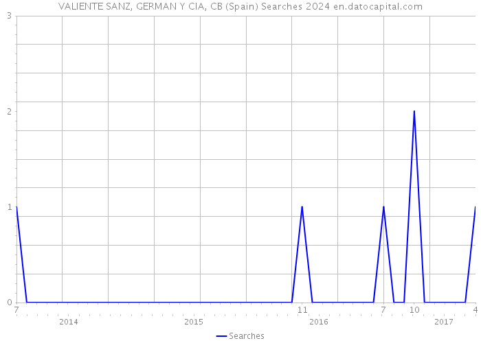 VALIENTE SANZ, GERMAN Y CIA, CB (Spain) Searches 2024 