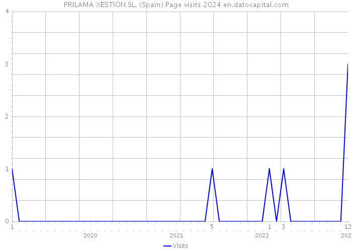 PRILAMA XESTION SL. (Spain) Page visits 2024 