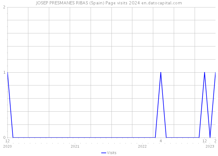 JOSEP PRESMANES RIBAS (Spain) Page visits 2024 