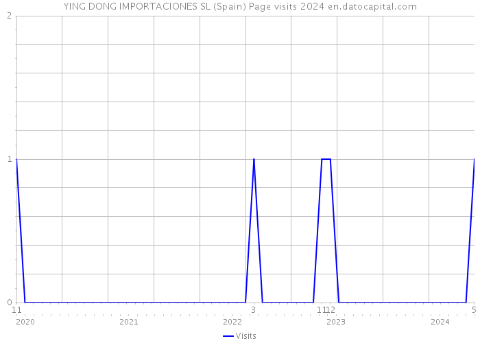 YING DONG IMPORTACIONES SL (Spain) Page visits 2024 