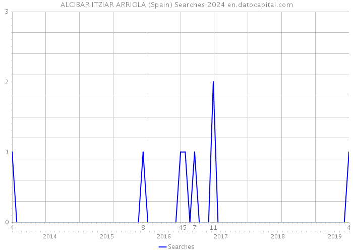 ALCIBAR ITZIAR ARRIOLA (Spain) Searches 2024 