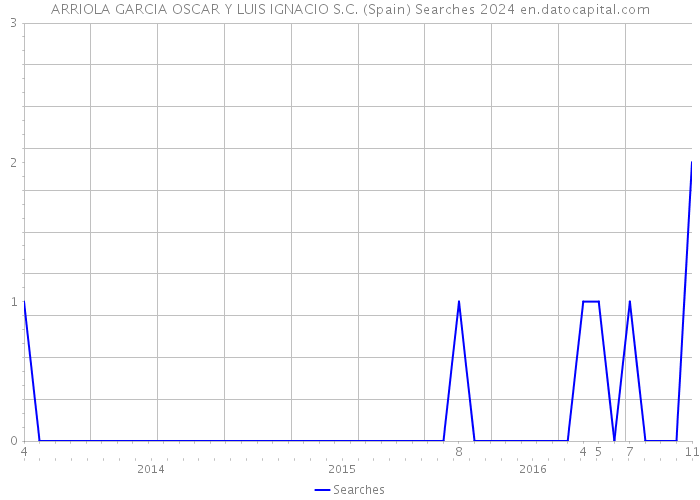 ARRIOLA GARCIA OSCAR Y LUIS IGNACIO S.C. (Spain) Searches 2024 