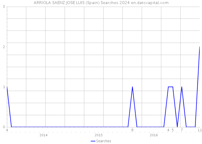 ARRIOLA SAENZ JOSE LUIS (Spain) Searches 2024 