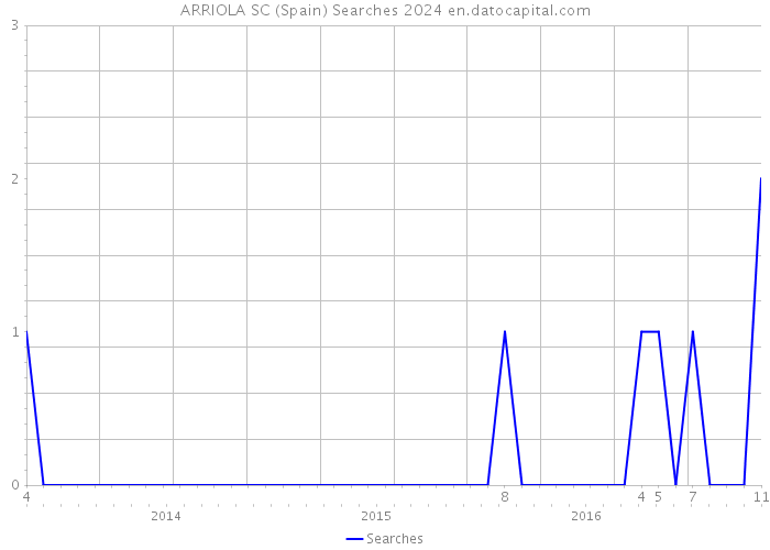 ARRIOLA SC (Spain) Searches 2024 