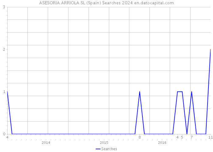 ASESORIA ARRIOLA SL (Spain) Searches 2024 