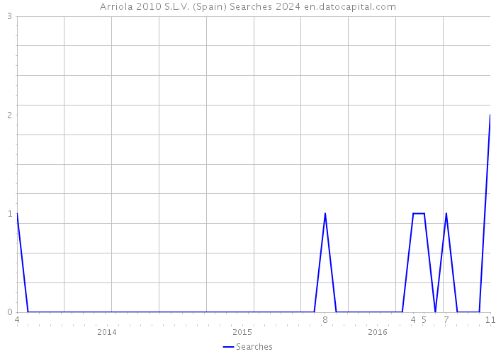 Arriola 2010 S.L.V. (Spain) Searches 2024 