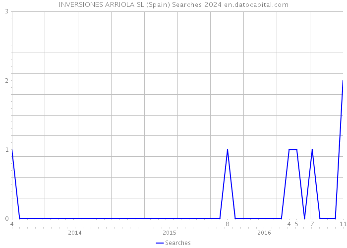 INVERSIONES ARRIOLA SL (Spain) Searches 2024 