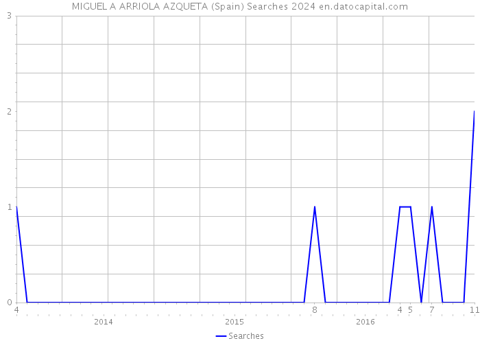 MIGUEL A ARRIOLA AZQUETA (Spain) Searches 2024 