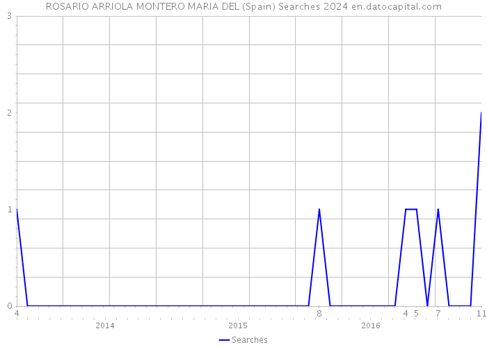 ROSARIO ARRIOLA MONTERO MARIA DEL (Spain) Searches 2024 