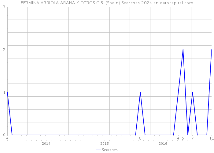 FERMINA ARRIOLA ARANA Y OTROS C.B. (Spain) Searches 2024 