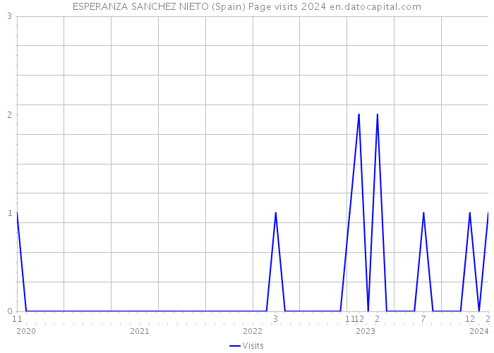 ESPERANZA SANCHEZ NIETO (Spain) Page visits 2024 