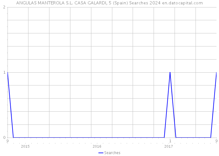ANGULAS MANTEROLA S.L. CASA GALARDI, 5 (Spain) Searches 2024 